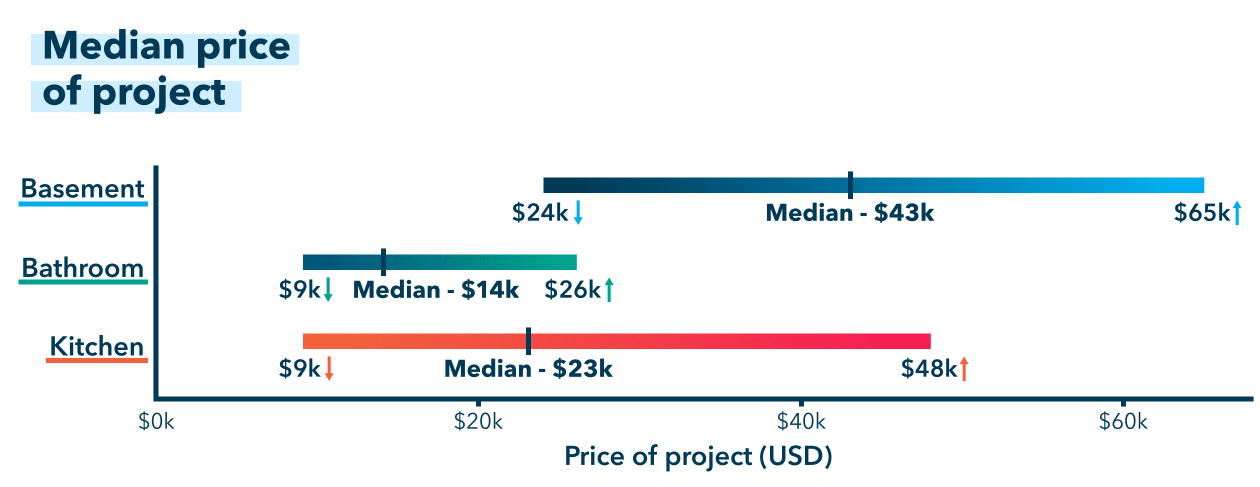 Median price